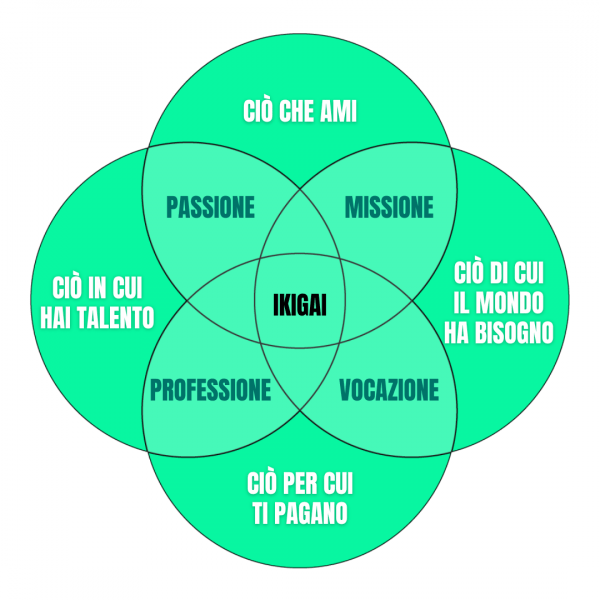 start2impact e il modello dell'ikigai